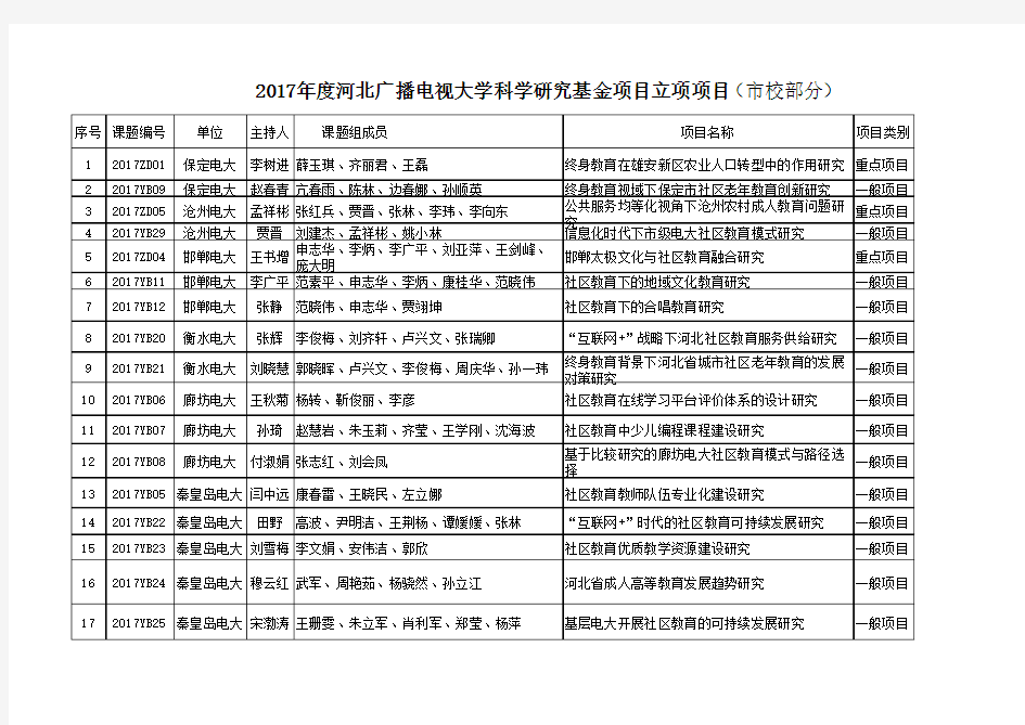 2017年校级立项课题经费汇总表(市校部分)