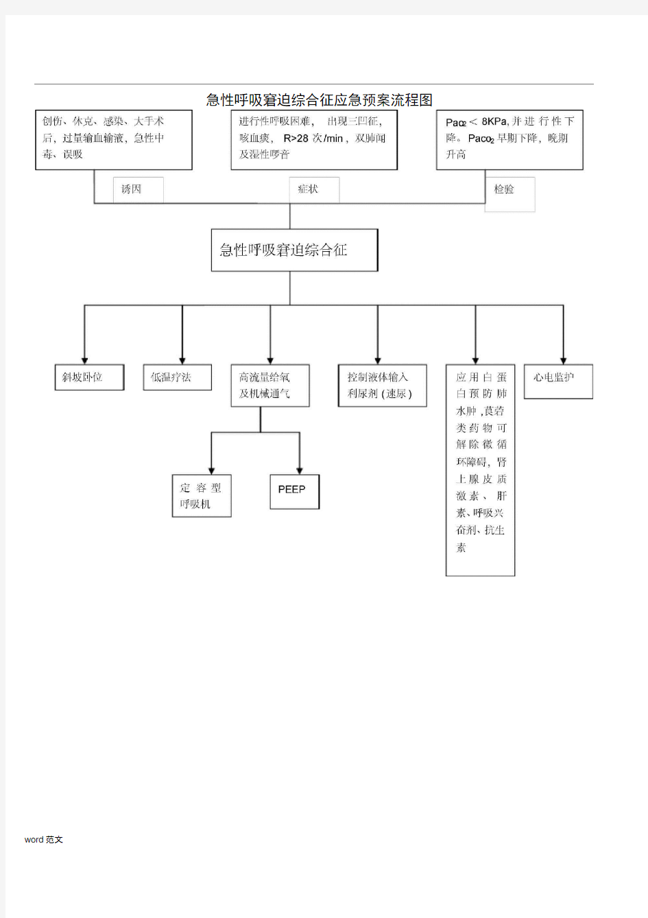 工作应急救援预案流程图