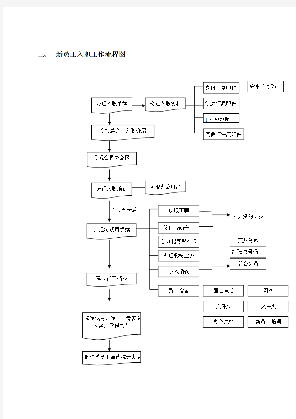 新员工入职工作程序及流程图