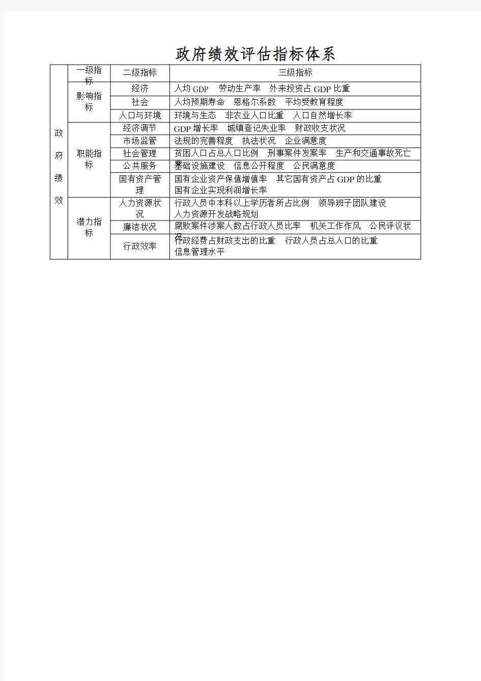 政府绩效评估指标体系