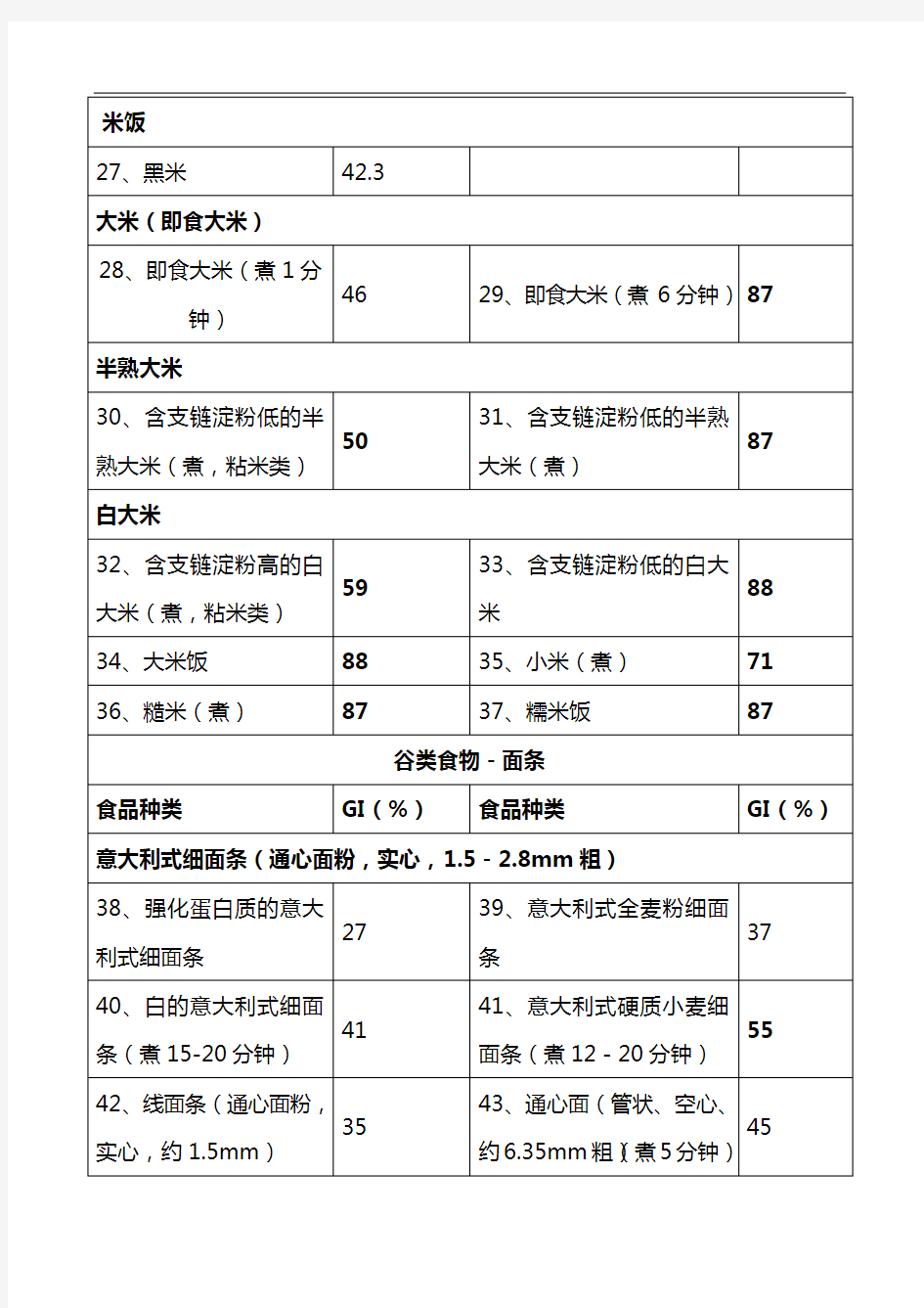 常见食物的血糖生成指数和常见碳水化合物含量(表)