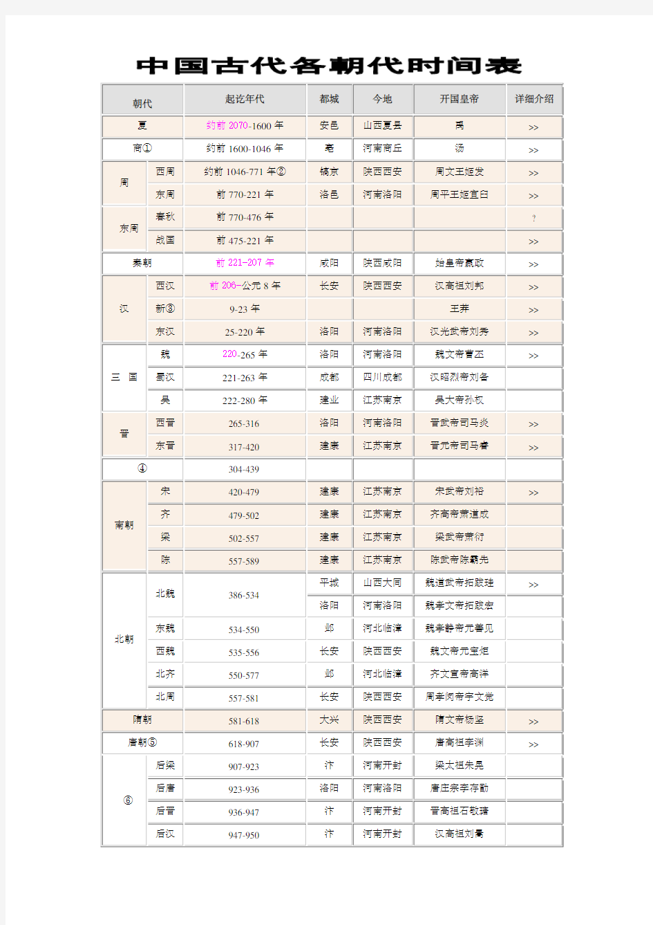 中国古代各朝代时间表