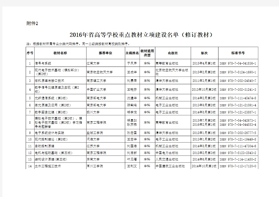 2016年省高等学校重点教材立项建设名单(修订教材)