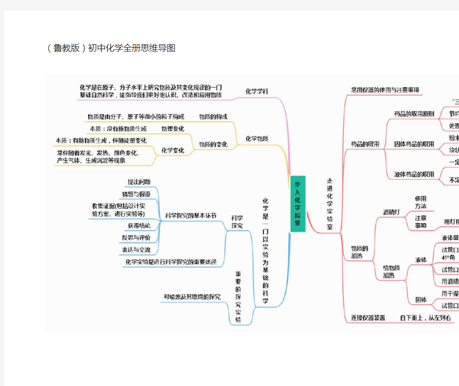 (鲁教版)初中化学全册思维导图