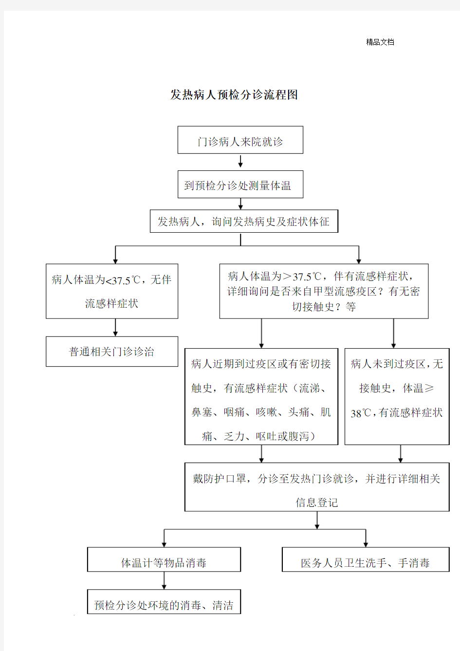 发热病人预检分诊流程图范文