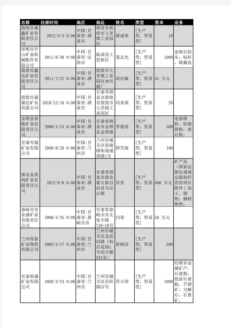 2018年甘肃省矿业企业名录678家