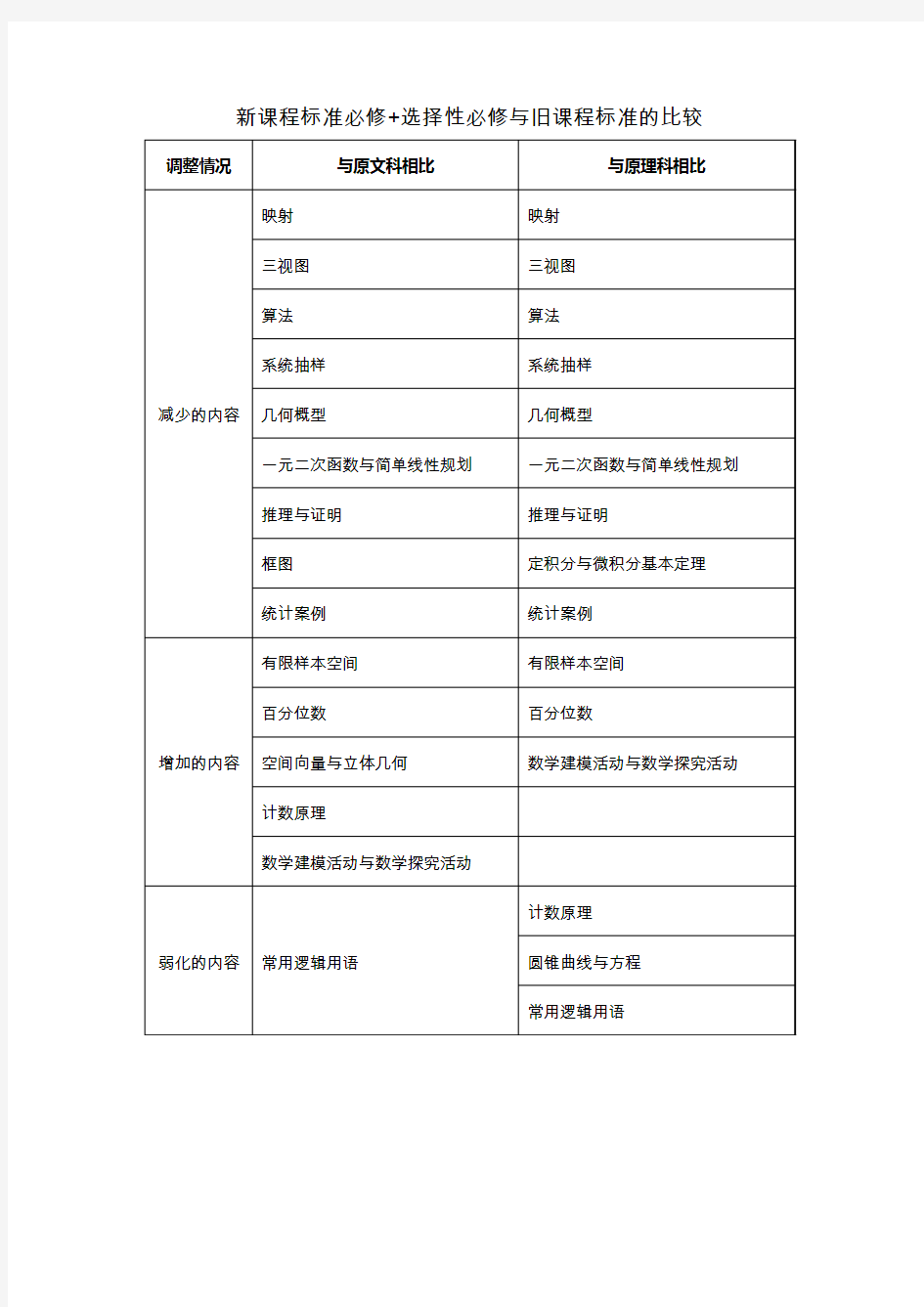 新课程标准必修+选择性必修与旧课程标准的比较