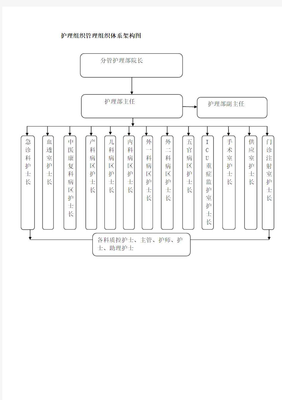 护理组织体系架构图