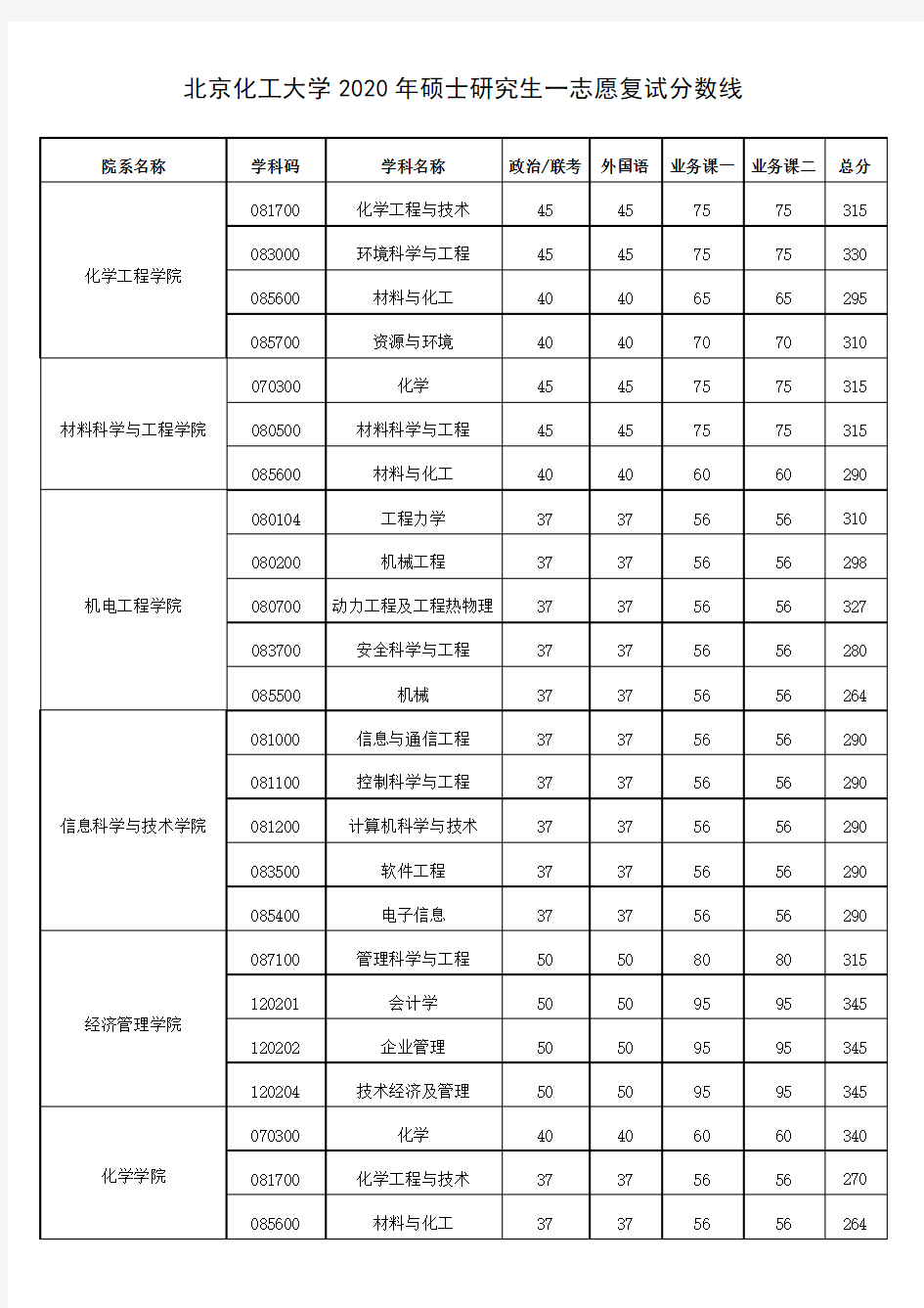北京化工大学2020考研复试分数线