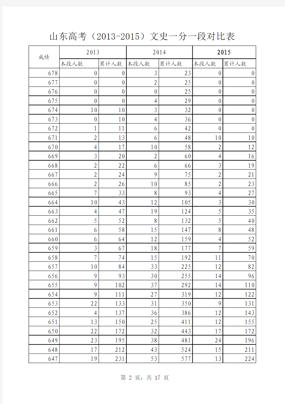 山东高考(2013-2015)文史一分一段对比表_