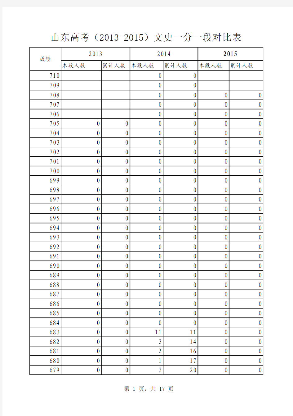 山东高考(2013-2015)文史一分一段对比表_