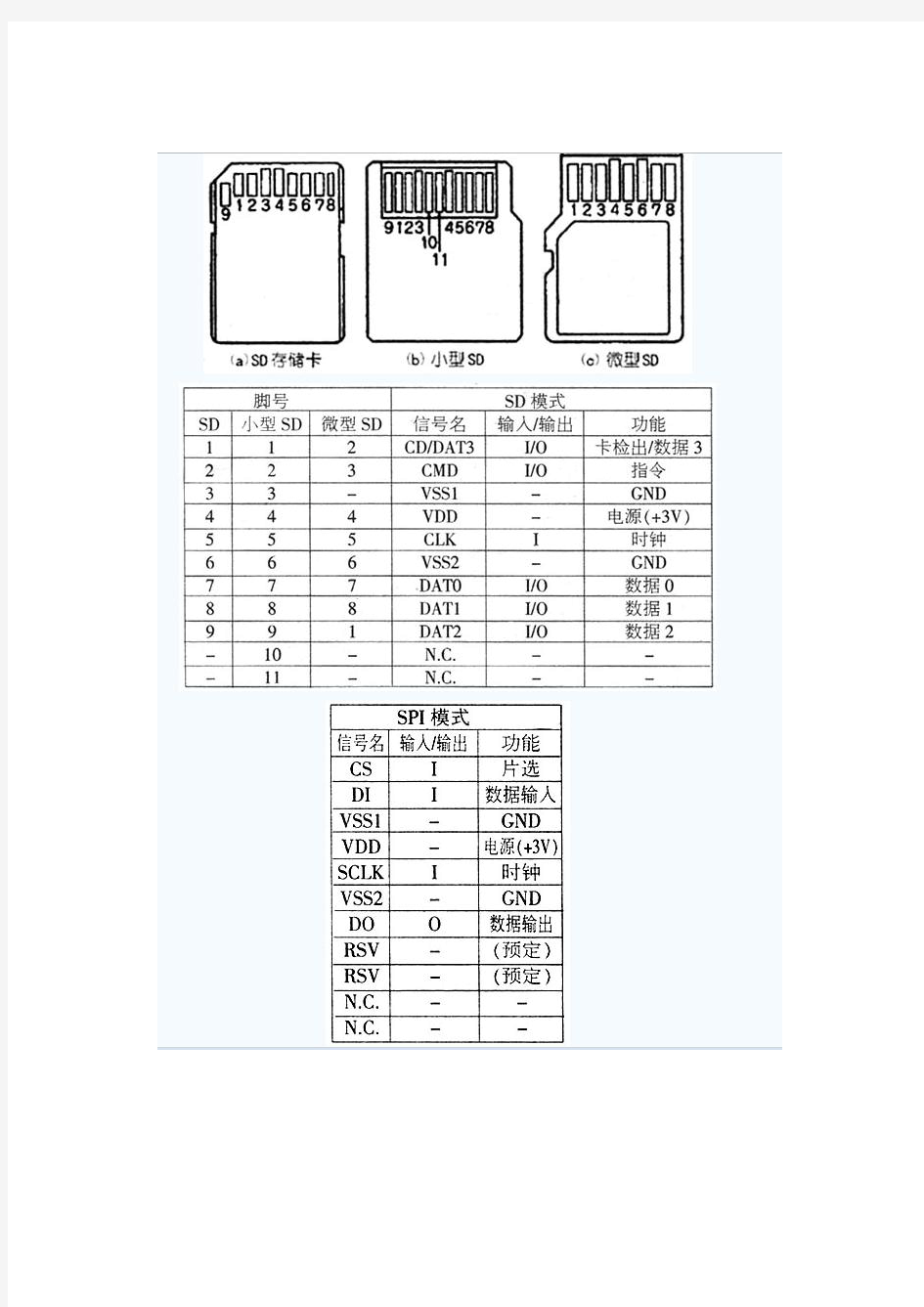 SD MINI_SD MICRO SD卡管脚定义