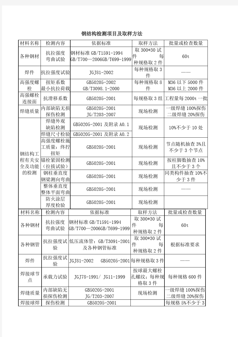 钢结构检测项目及取样方法