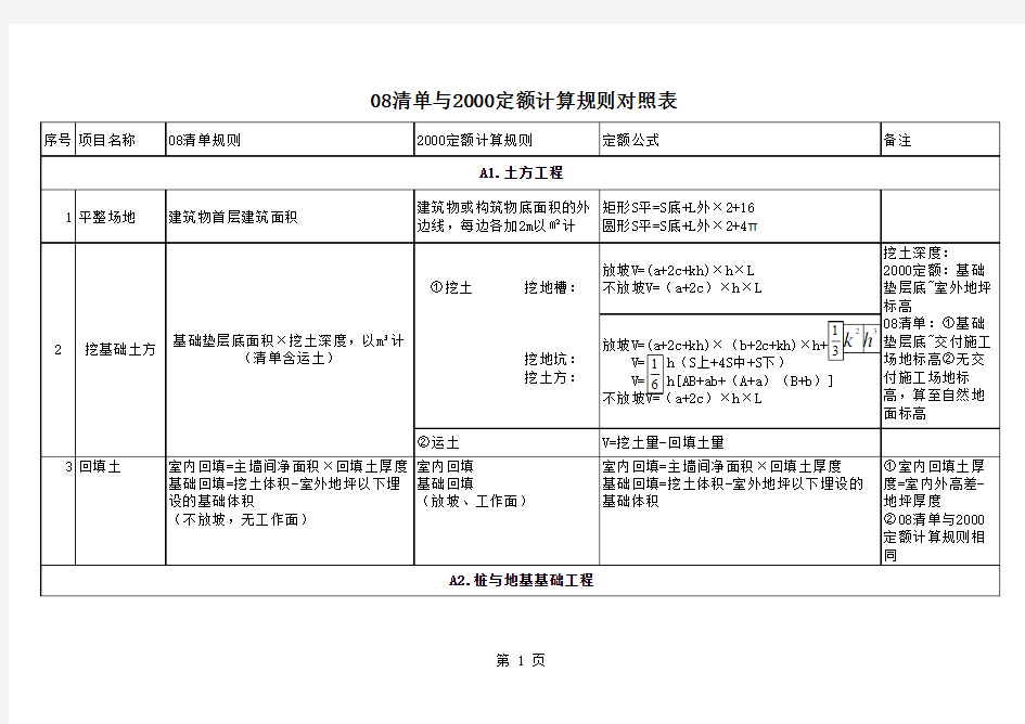 08清单与2000定额计算规则对照表