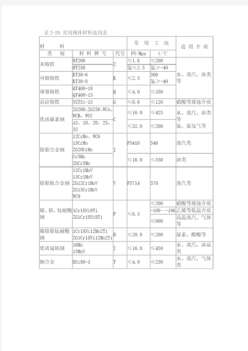 常用阀体材料选用表