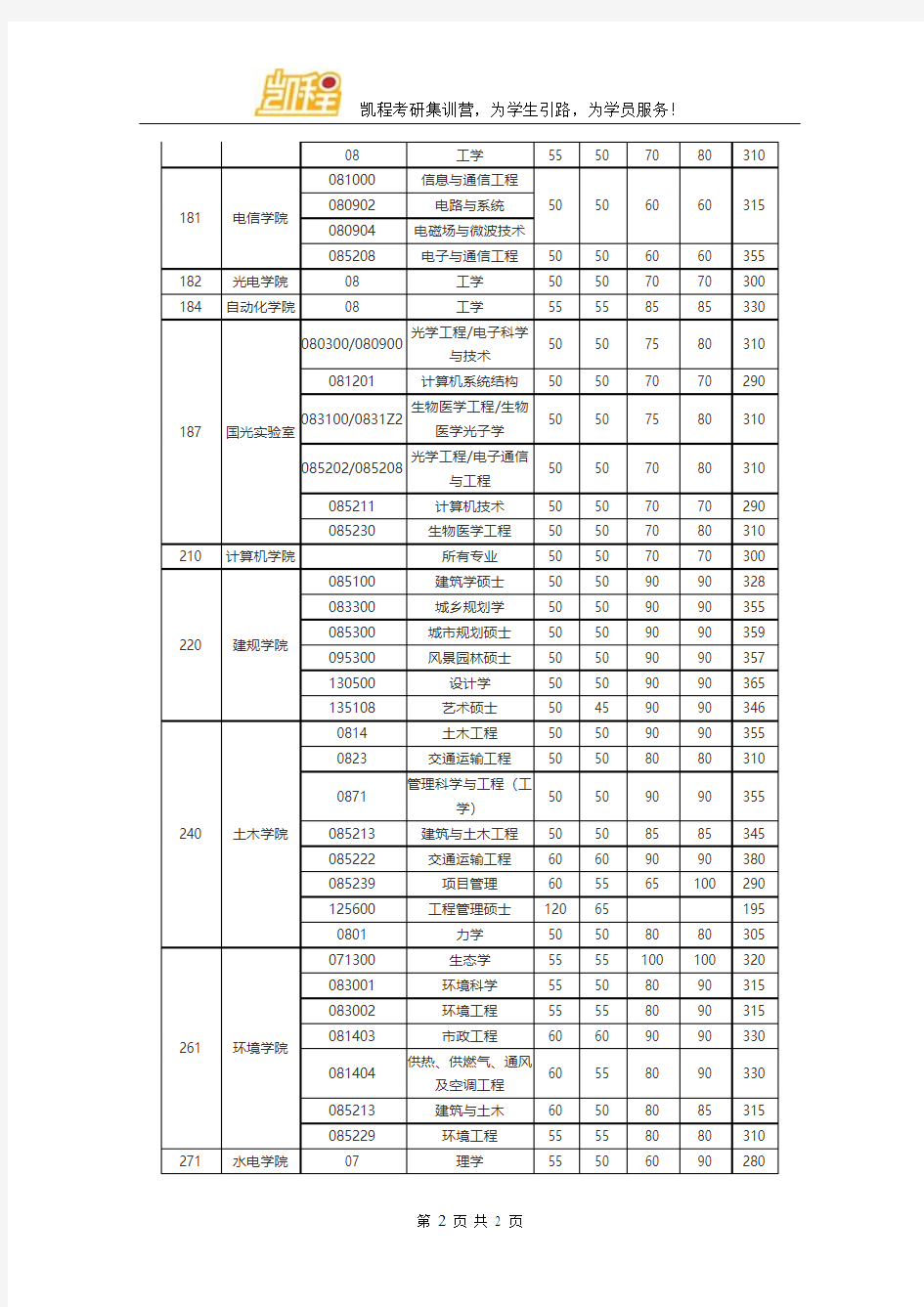 2016年华中科技大学软件工程考研复试分数线