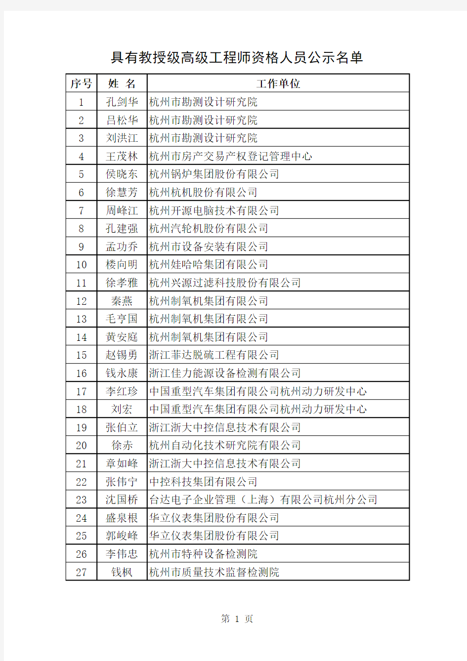 具有教授级高级工程师资格人员公示名单xls