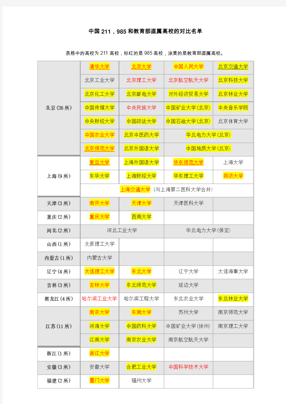 中国211,985和教育部直属高校的对比名单