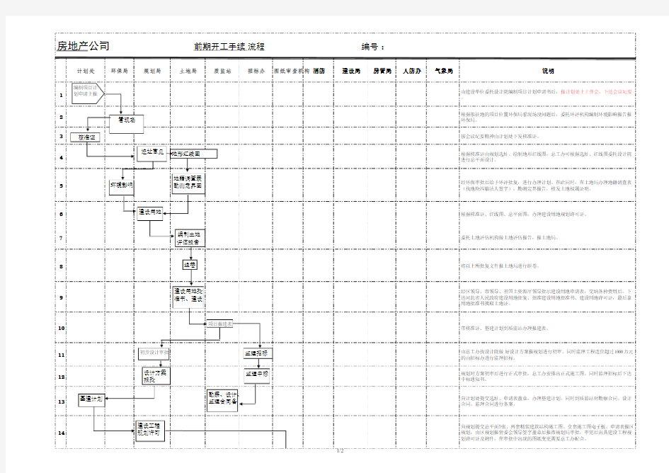 前期手续流程开工