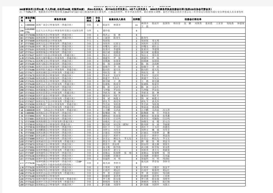 2010深圳市会计师事务所及注册会计师名单