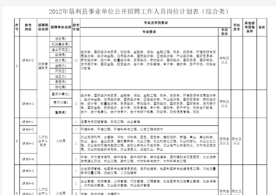 2012年垦利县事业单位公开招聘工作人员岗位计划表(1)