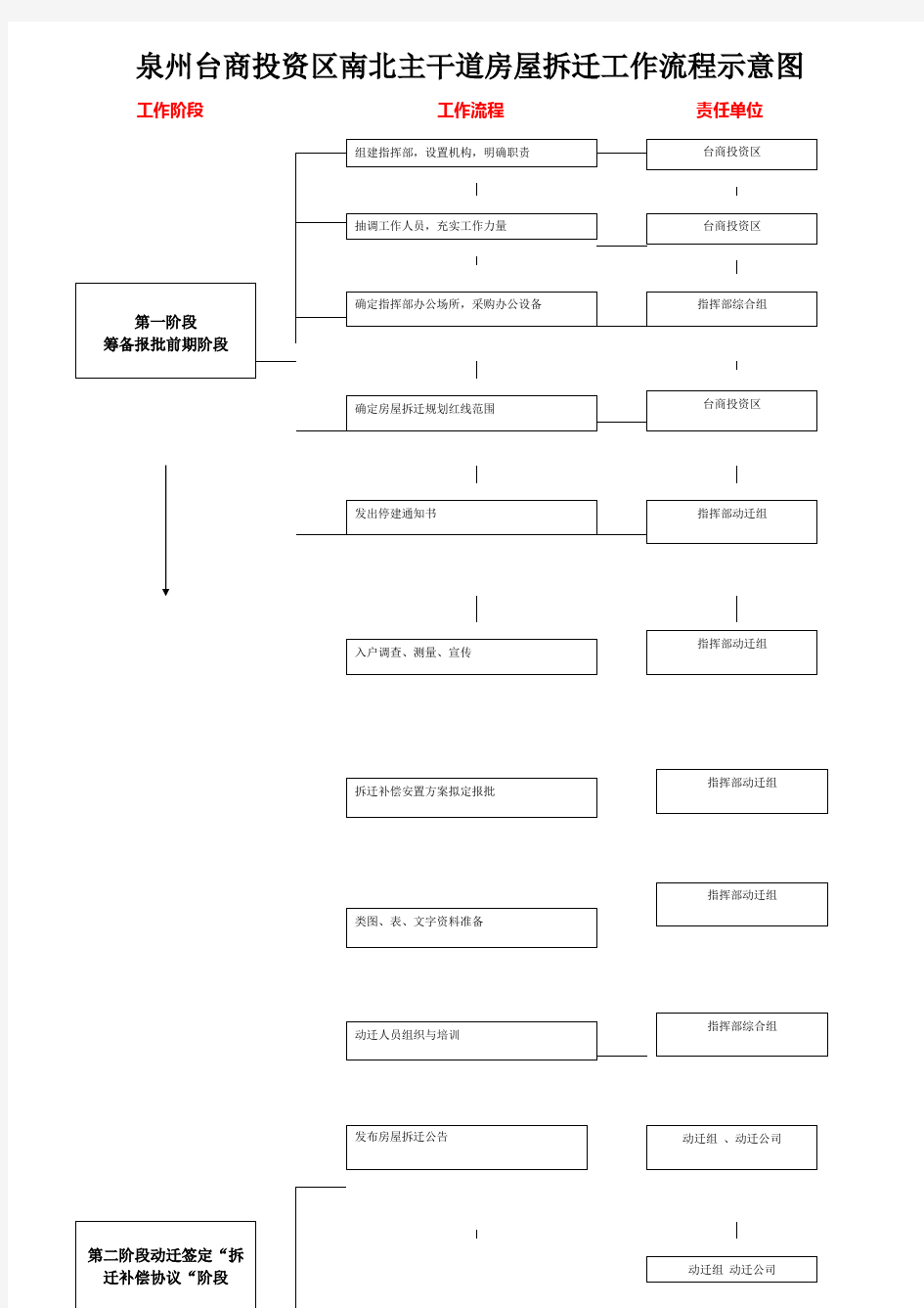 台商投资区房屋拆迁工作流程示意图