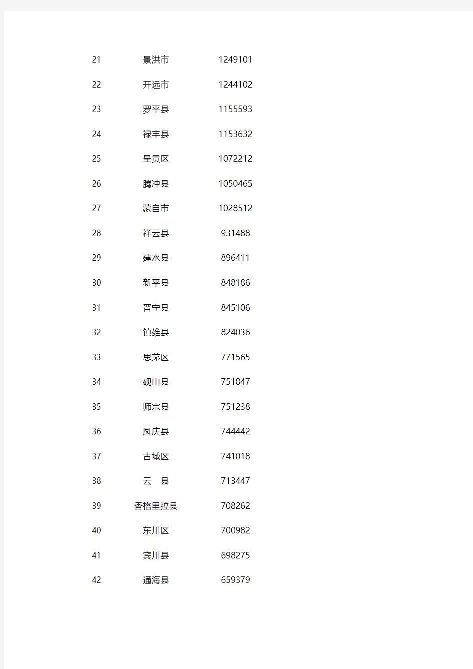 云南省2012年各县市区GDP总量排名