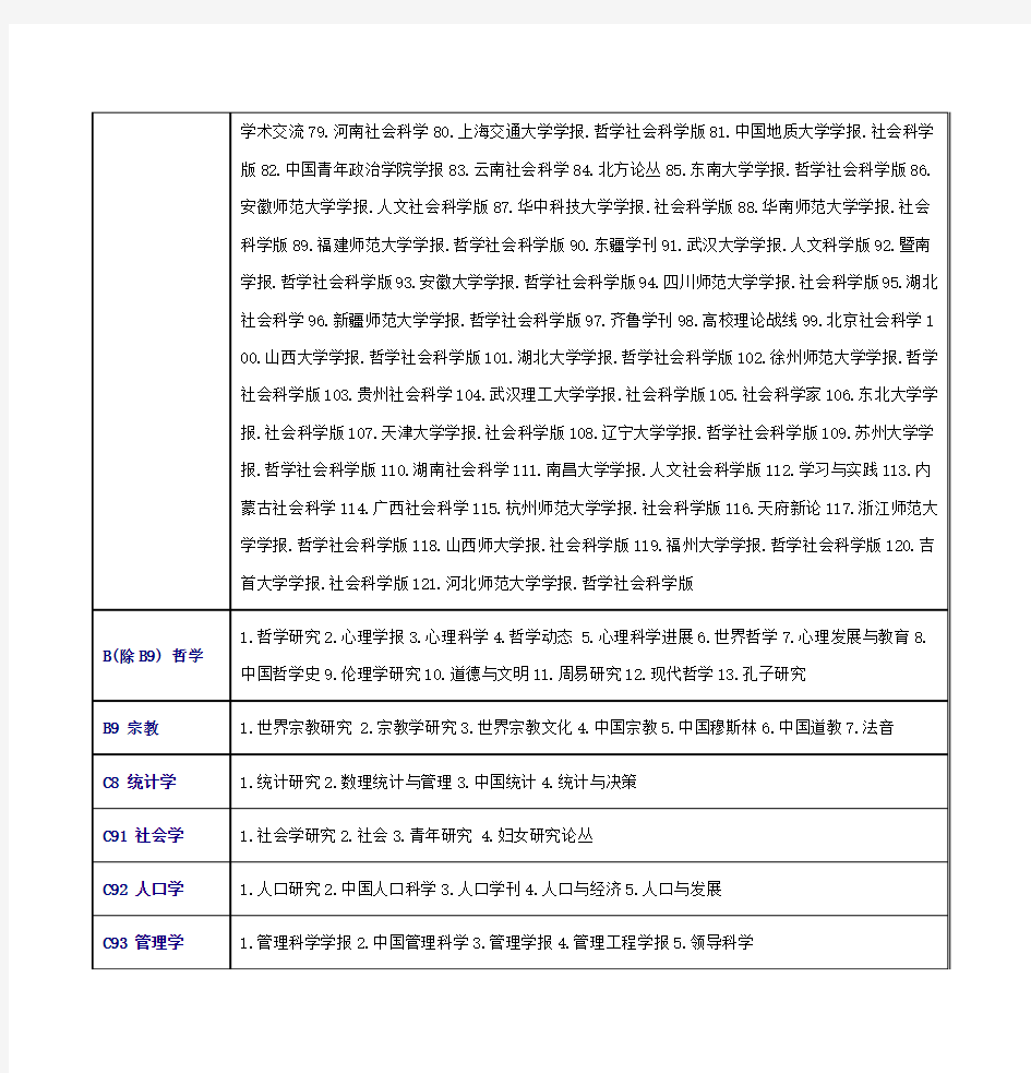 2011年版北京大学核心期刊目录 第一编 哲学、社会学、政治、法律类