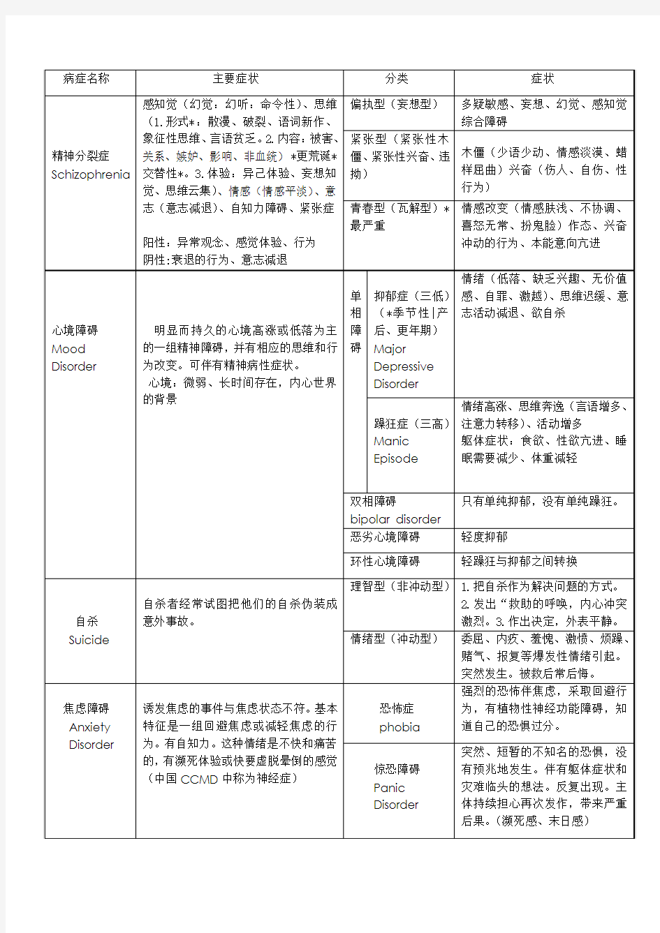 变态心理学总结(表格)