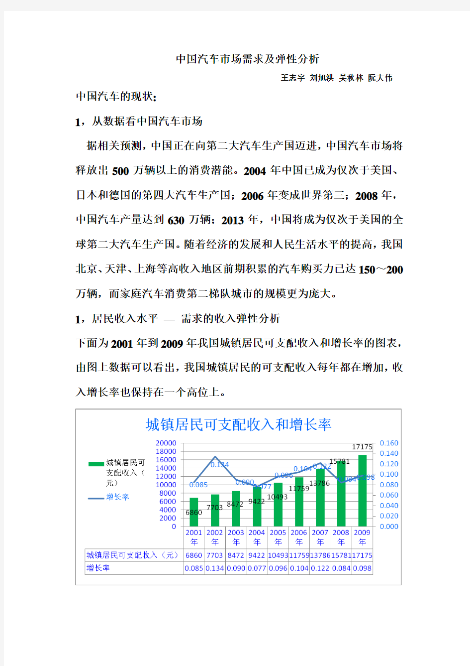 中国汽车市场需求及弹性分析