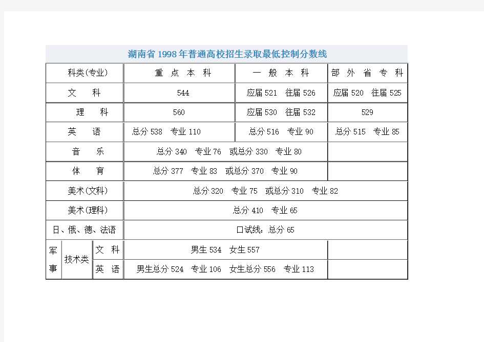 湖南省1998—2012年普通高校招生录取最低控制分数线