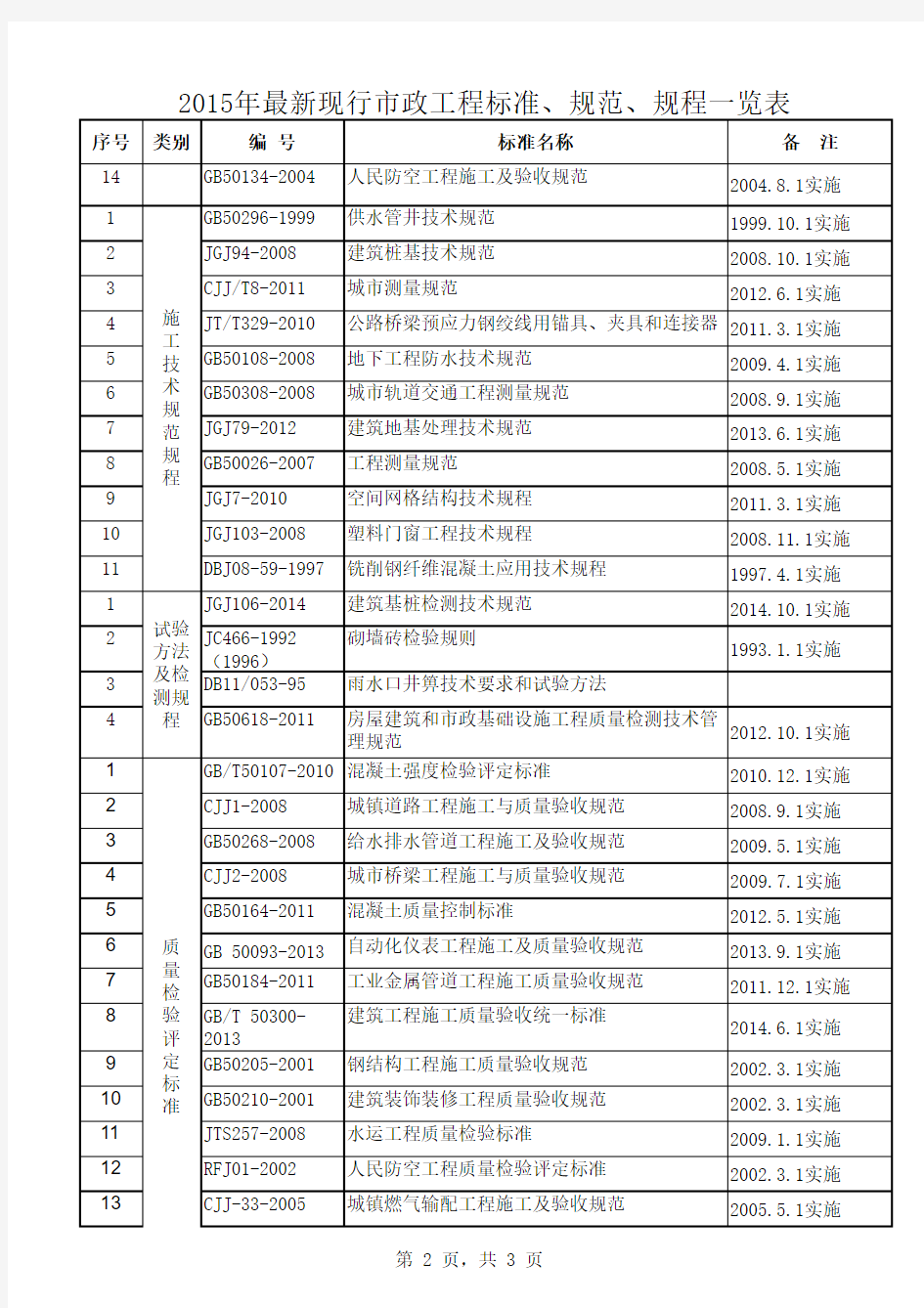 2015年最新现行市政工程标准、规范、规程