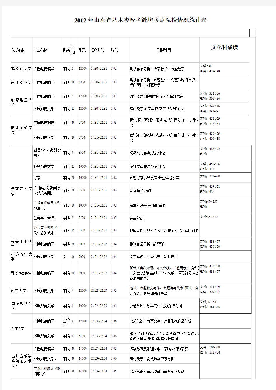2012年山东省艺术类校考潍坊考点院校情况统计表