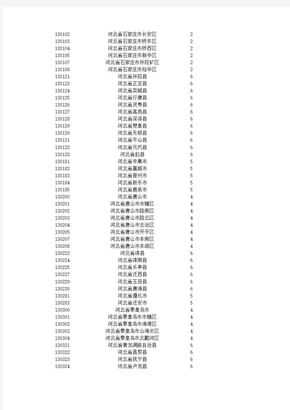 全国生源地代码一览表(教育部最新公布)