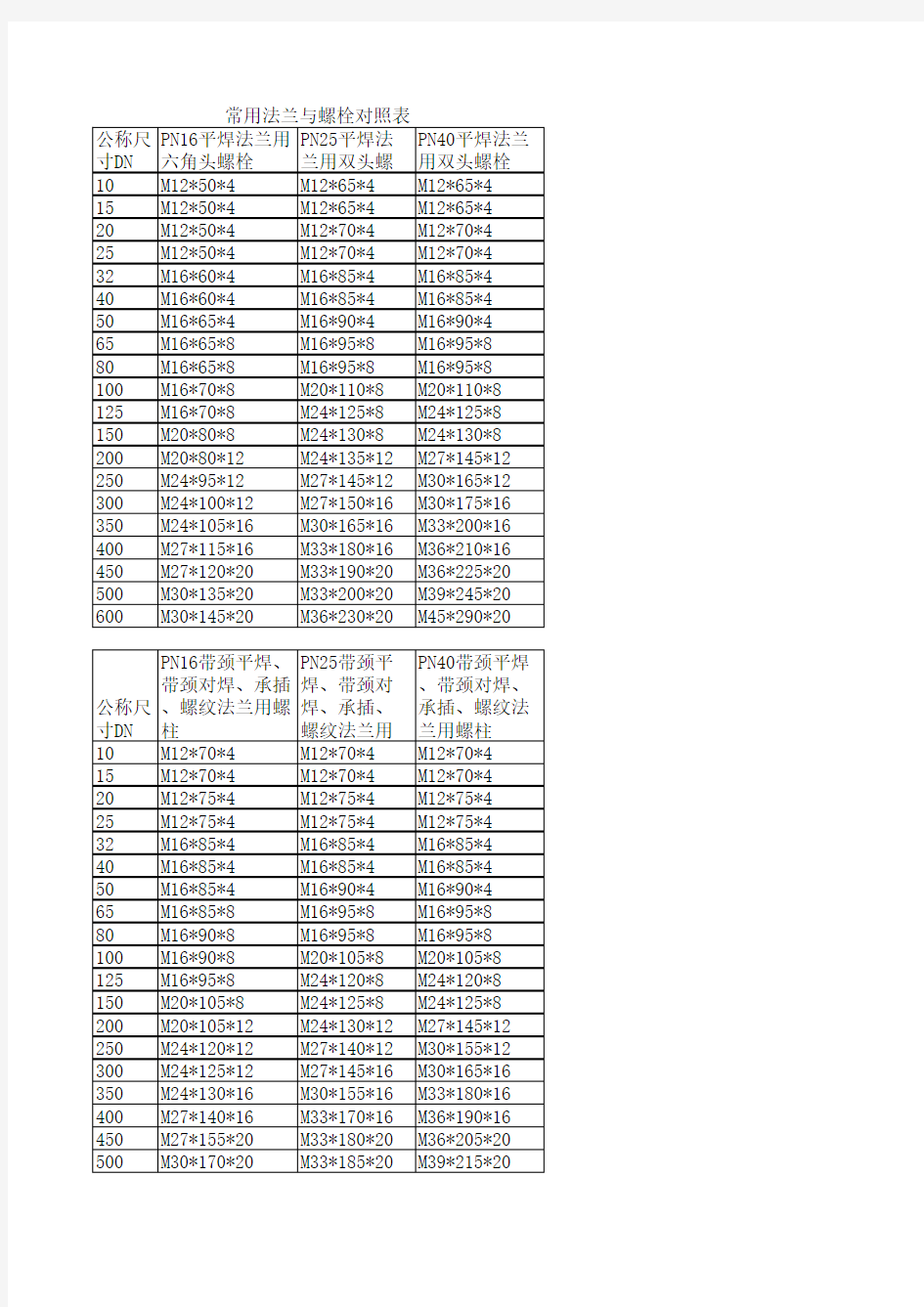 常用法兰与螺栓对照表