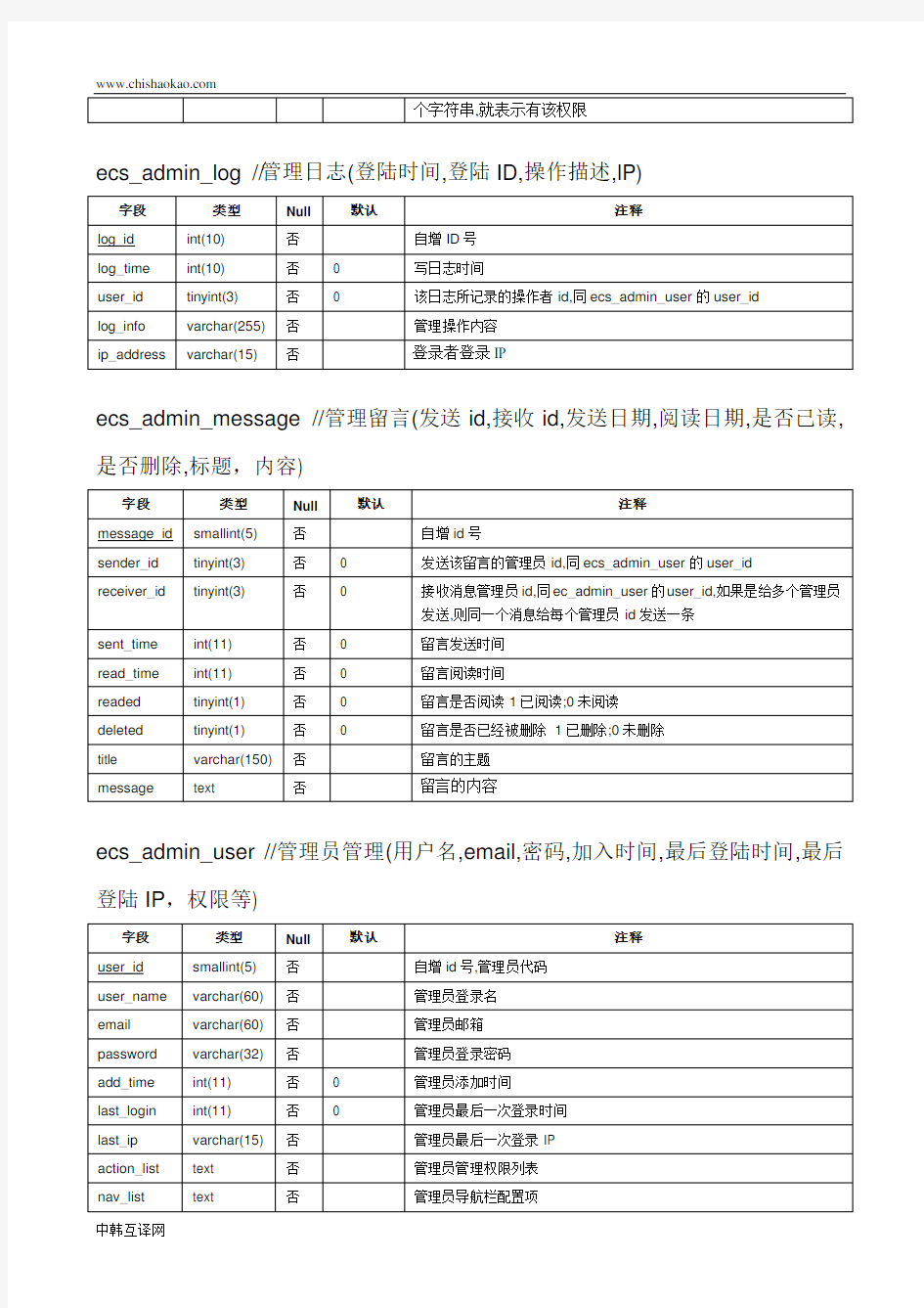 ecshop_v2.7.3数据库表结构和模板目录结构