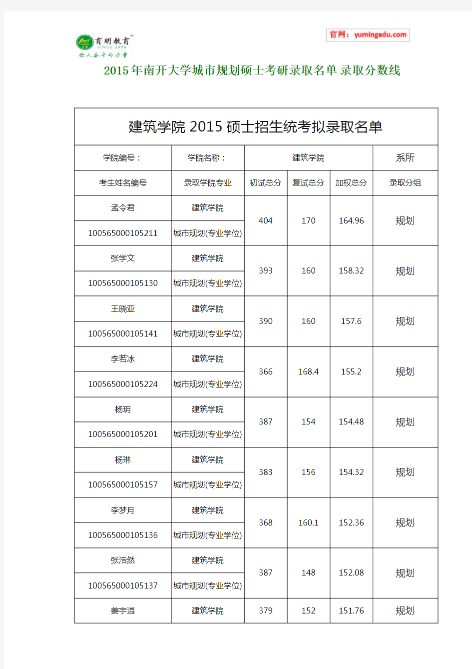 2015年天津大学城市规划硕士考研录取名单 录取分数线