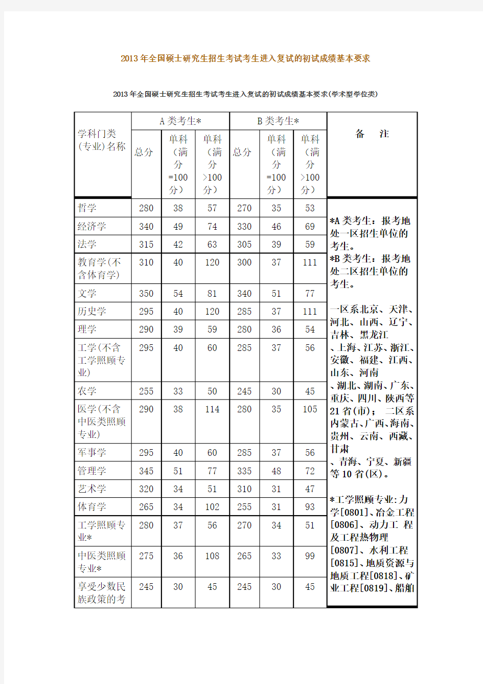 2013年全国硕士研究生招生考试考生进入复试的分数线