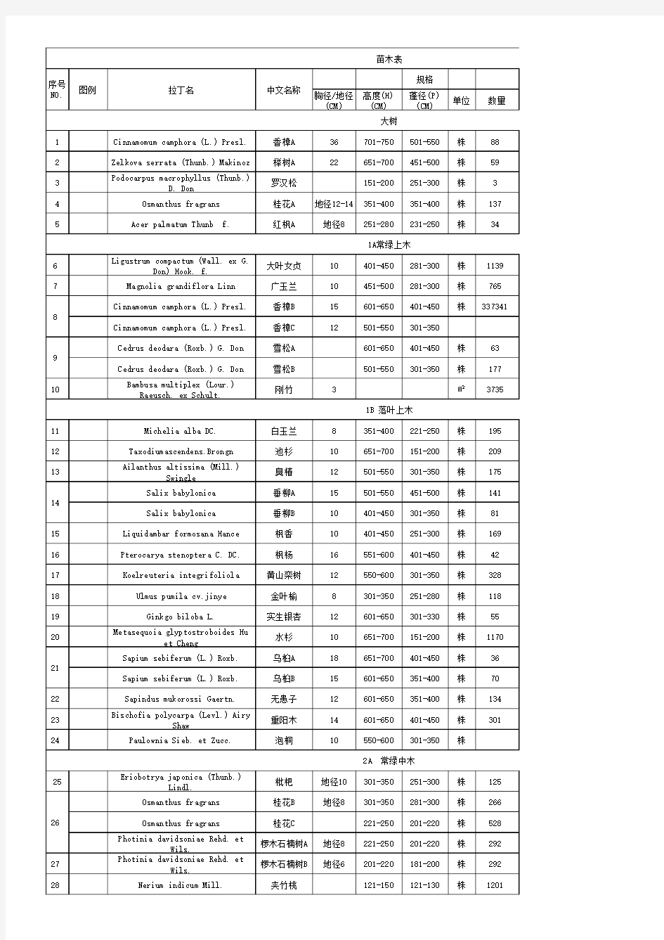 常用苗木表规格
