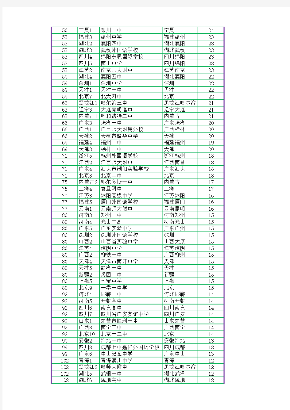 2015年全国高中考入清华北大明细表