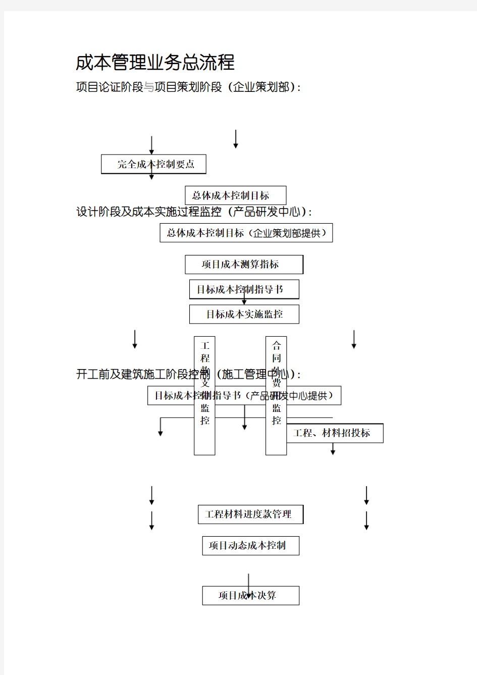 成本管理业务总流程