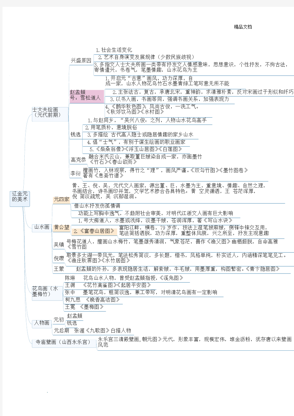 中国美术史-元代思维导图