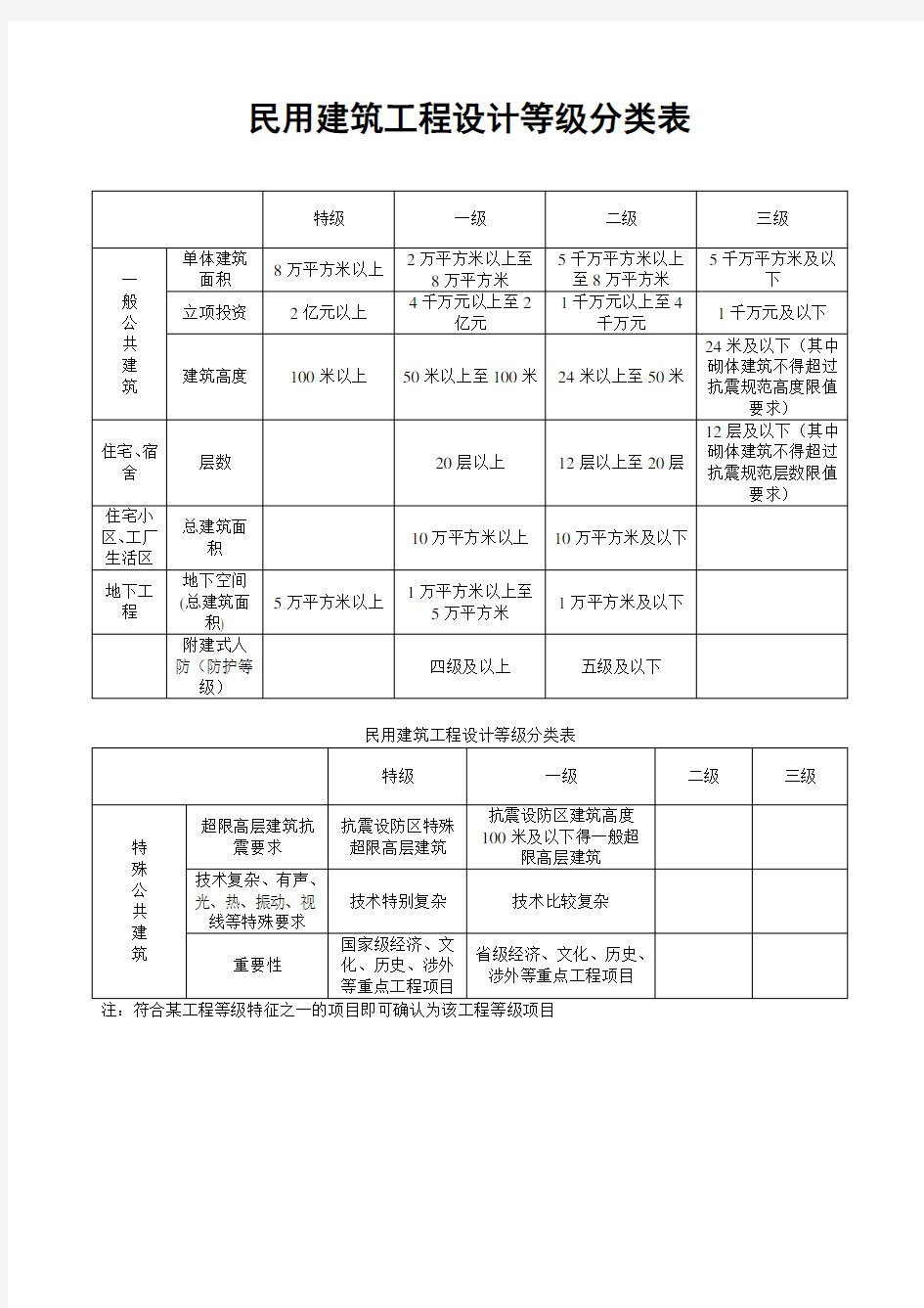 民用建筑工程设计等级分类表教程文件