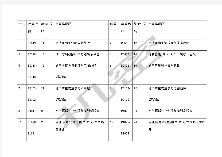 博世共轨故障代码