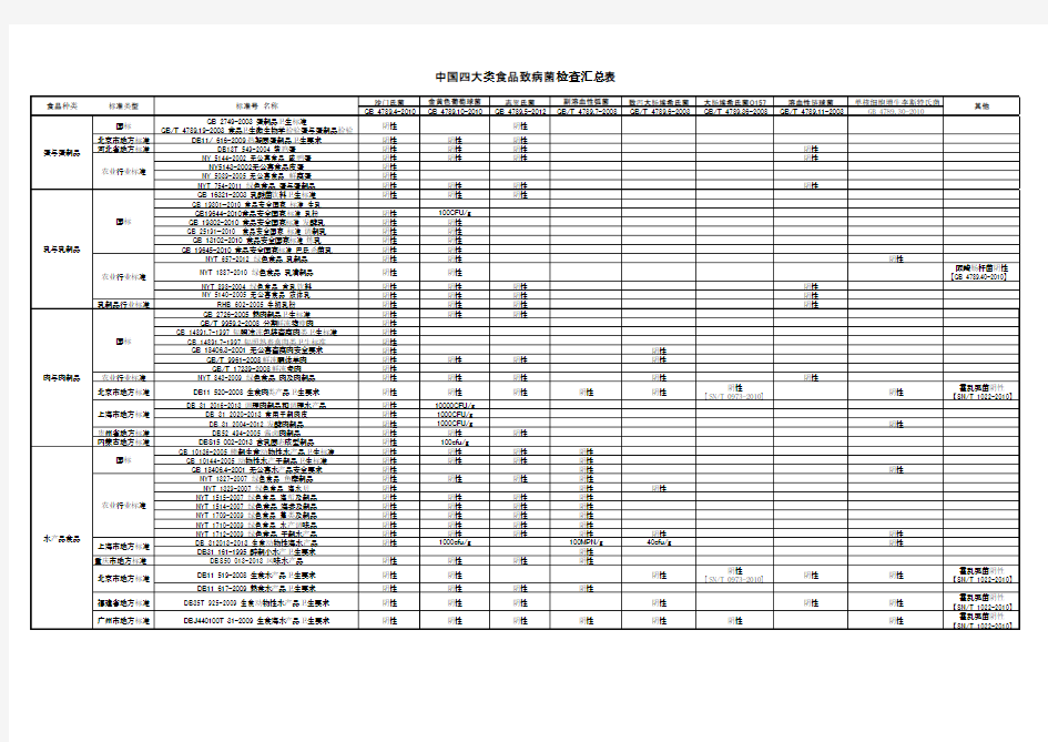 中国四大类食品致病菌检查汇总表