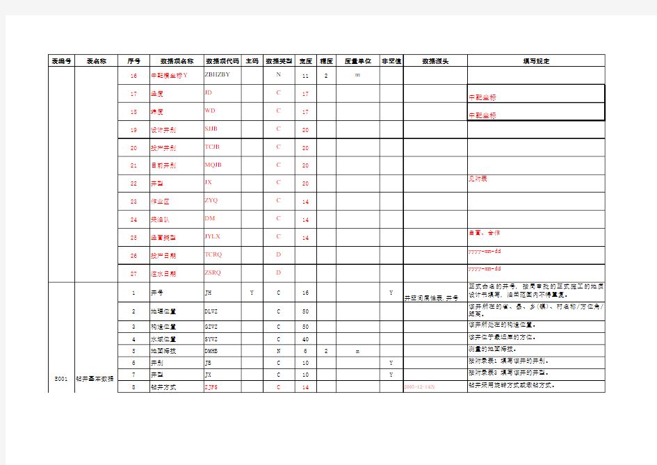 钻井工程数据库字典new(标记)