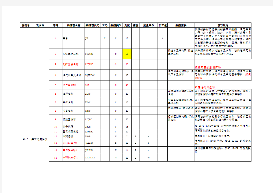 钻井工程数据库字典new(标记)