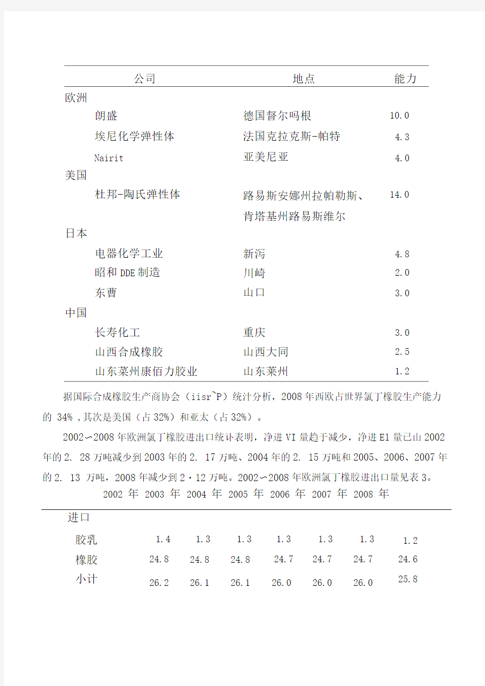 氯丁橡胶市场现状分析