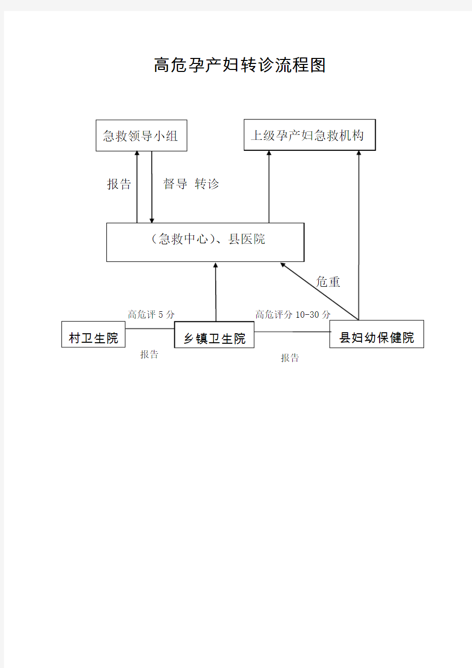 高危孕产妇转诊流程图