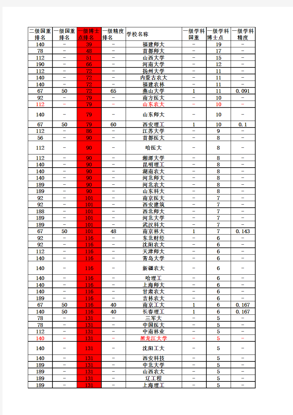 全国高校国家重点学科级博士点排名版